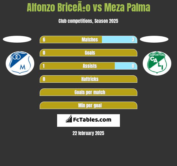 Alfonzo BriceÃ±o vs Meza Palma h2h player stats