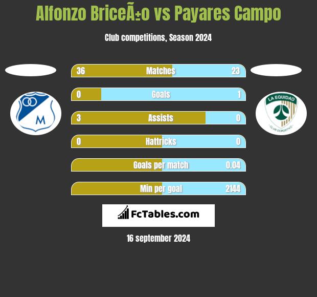 Alfonzo BriceÃ±o vs Payares Campo h2h player stats