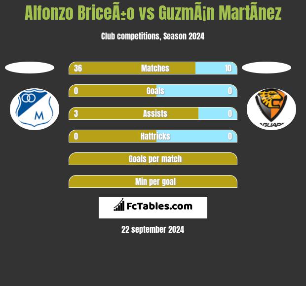 Alfonzo BriceÃ±o vs GuzmÃ¡n MartÃ­nez h2h player stats