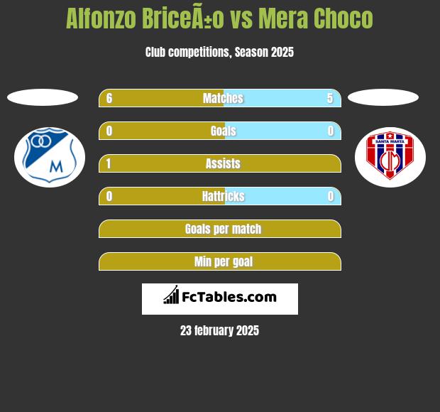 Alfonzo BriceÃ±o vs Mera Choco h2h player stats