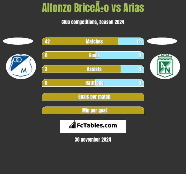 Alfonzo BriceÃ±o vs Arias h2h player stats