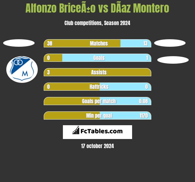 Alfonzo BriceÃ±o vs DÃ­az Montero h2h player stats