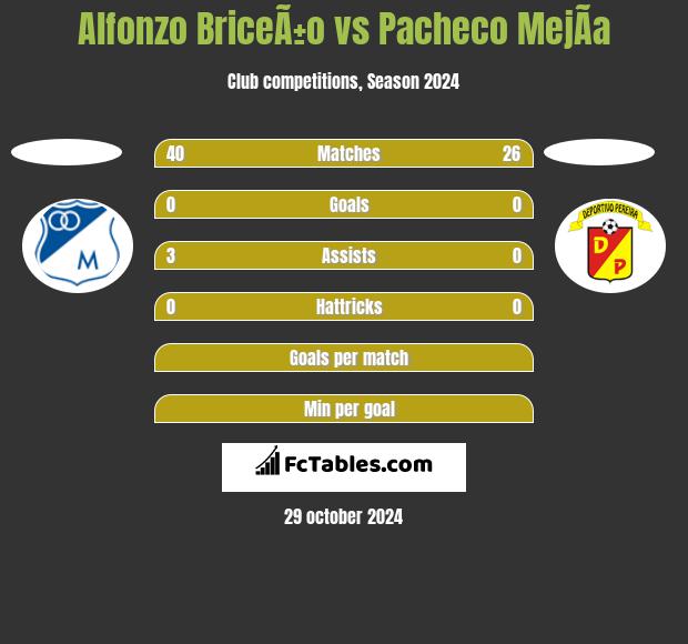 Alfonzo BriceÃ±o vs Pacheco MejÃ­a h2h player stats