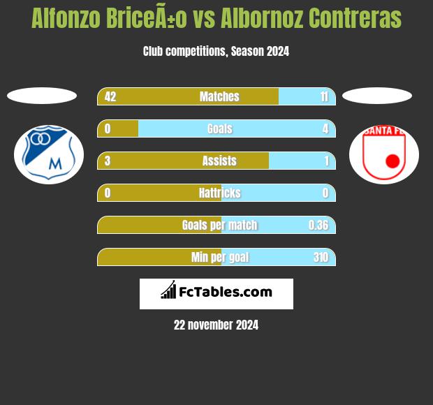 Alfonzo BriceÃ±o vs Albornoz Contreras h2h player stats