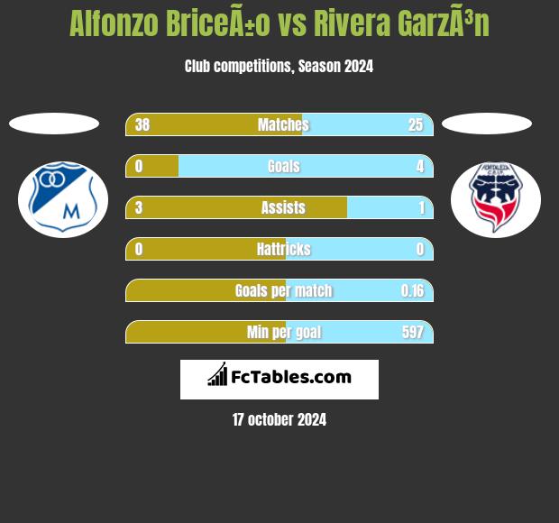 Alfonzo BriceÃ±o vs Rivera GarzÃ³n h2h player stats