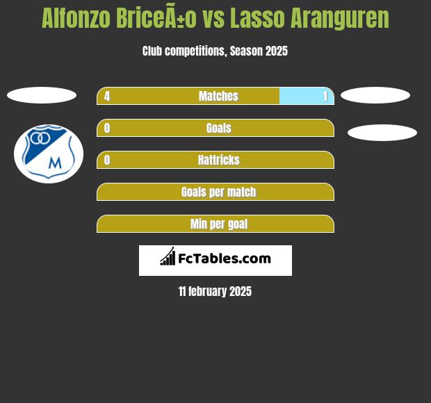 Alfonzo BriceÃ±o vs Lasso Aranguren h2h player stats