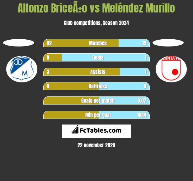 Alfonzo BriceÃ±o vs Meléndez Murillo h2h player stats