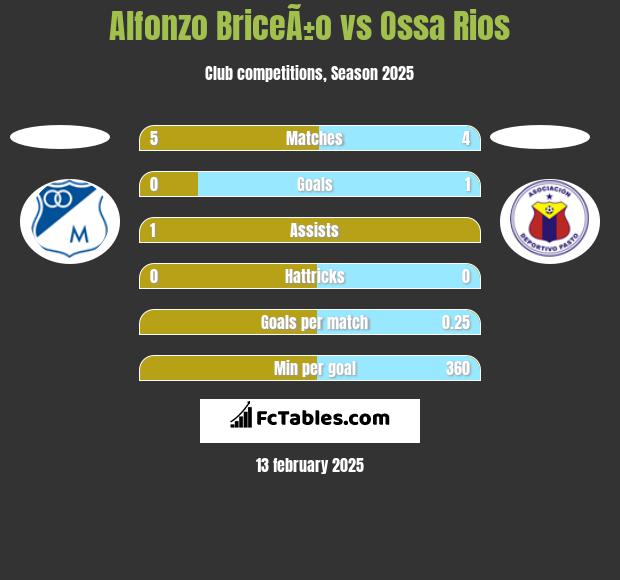 Alfonzo BriceÃ±o vs Ossa Rios h2h player stats