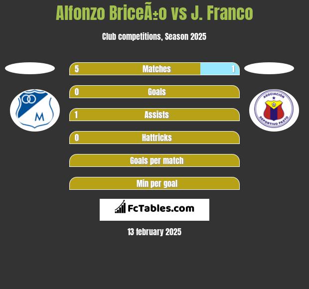 Alfonzo BriceÃ±o vs J. Franco h2h player stats