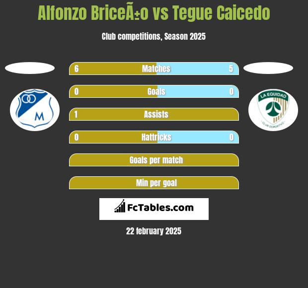 Alfonzo BriceÃ±o vs Tegue Caicedo h2h player stats