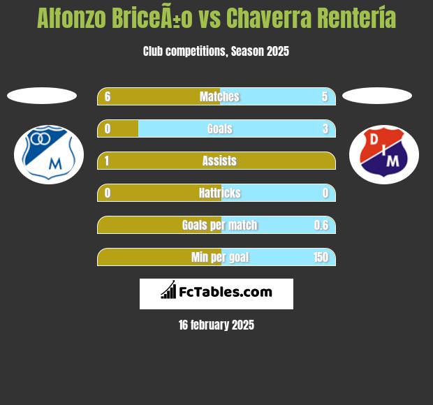 Alfonzo BriceÃ±o vs Chaverra Rentería h2h player stats