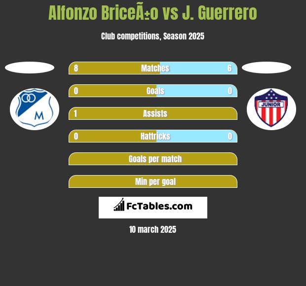 Alfonzo BriceÃ±o vs J. Guerrero h2h player stats