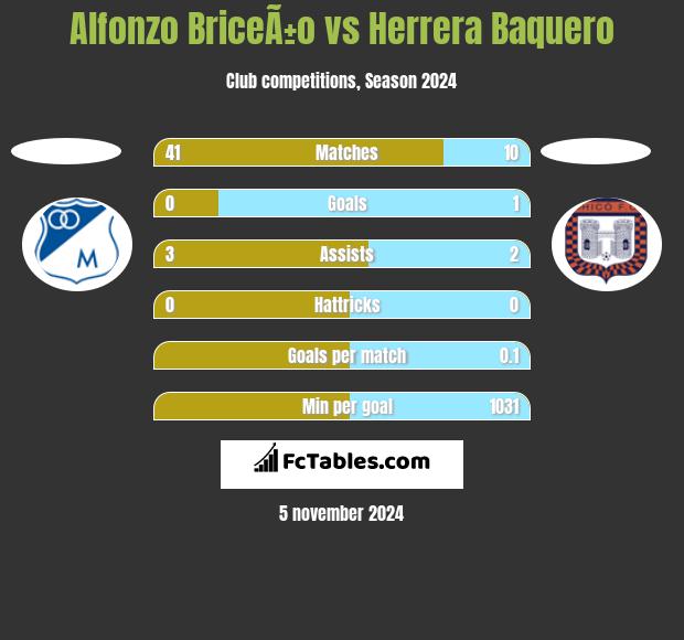 Alfonzo BriceÃ±o vs Herrera Baquero h2h player stats