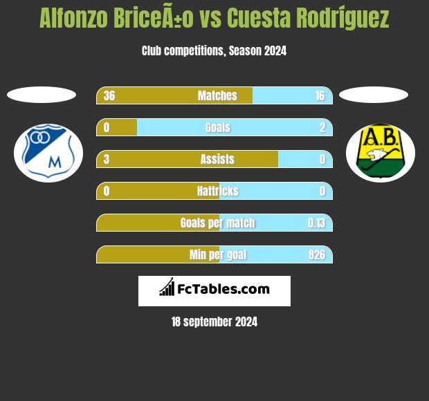 Alfonzo BriceÃ±o vs Cuesta Rodríguez h2h player stats