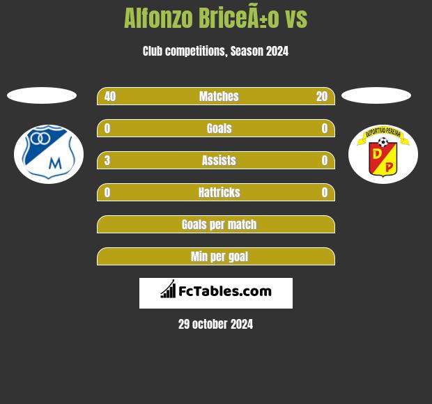 Alfonzo BriceÃ±o vs  h2h player stats