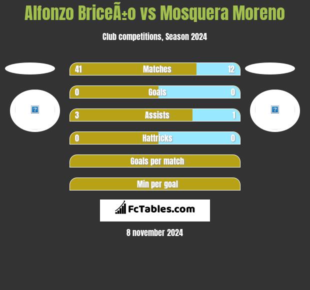 Alfonzo BriceÃ±o vs Mosquera Moreno h2h player stats