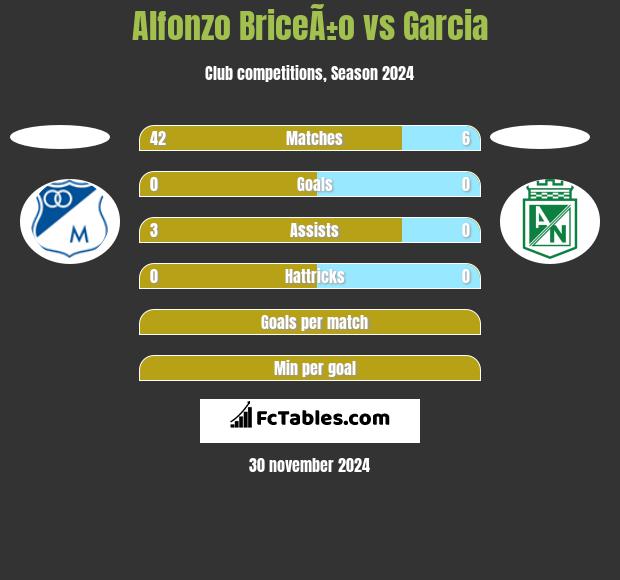 Alfonzo BriceÃ±o vs Garcia h2h player stats