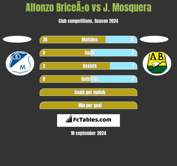 Alfonzo BriceÃ±o vs J. Mosquera h2h player stats