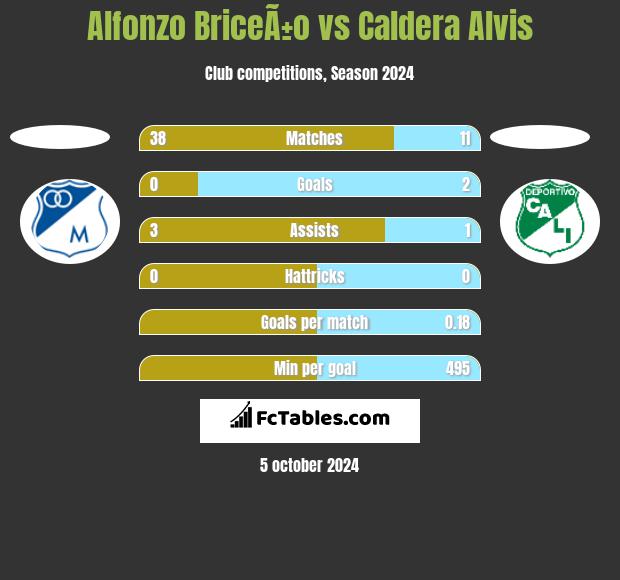 Alfonzo BriceÃ±o vs Caldera Alvis h2h player stats