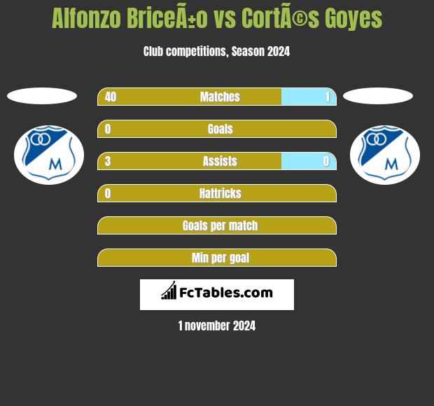 Alfonzo BriceÃ±o vs CortÃ©s Goyes h2h player stats