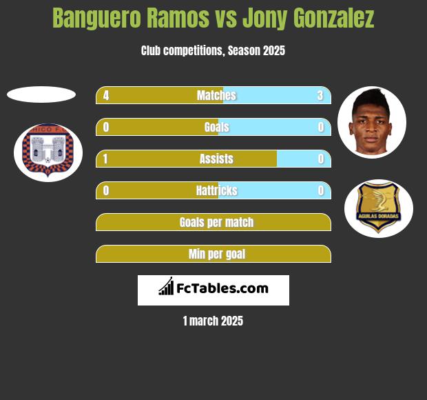 Banguero Ramos vs Jony Gonzalez h2h player stats