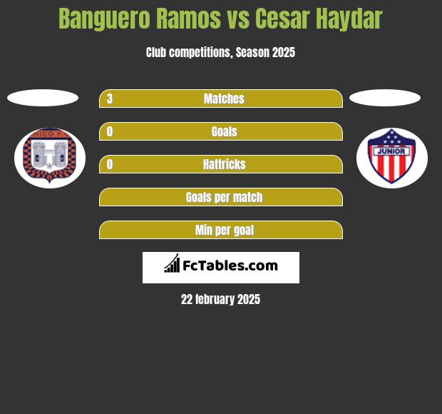 Banguero Ramos vs Cesar Haydar h2h player stats