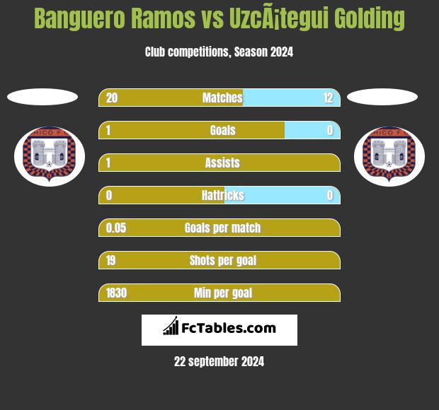 Banguero Ramos vs UzcÃ¡tegui Golding h2h player stats