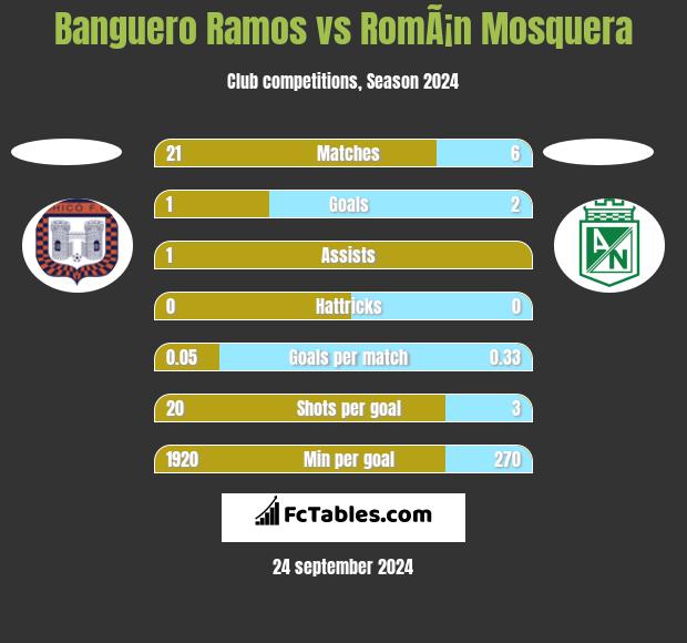 Banguero Ramos vs RomÃ¡n Mosquera h2h player stats