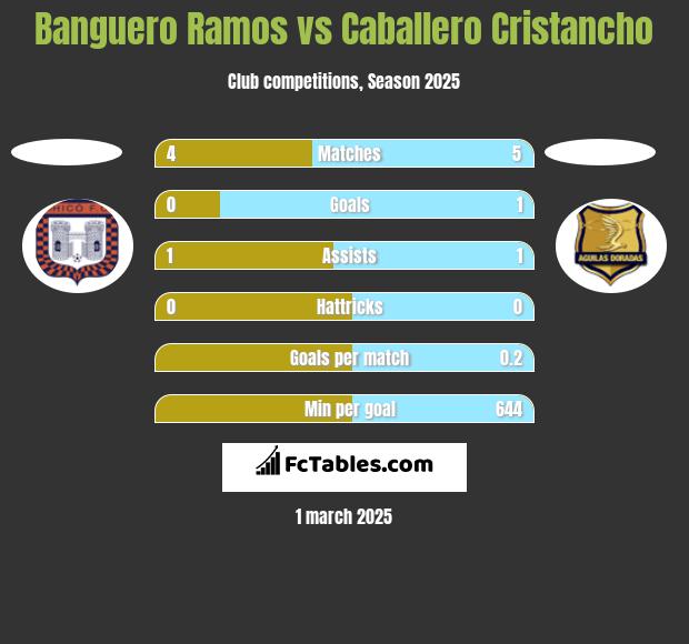 Banguero Ramos vs Caballero Cristancho h2h player stats