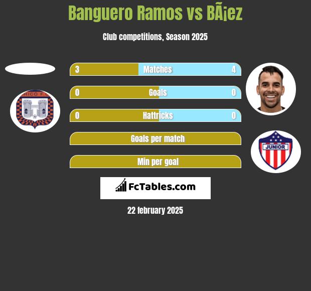 Banguero Ramos vs BÃ¡ez h2h player stats