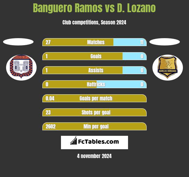 Banguero Ramos vs D. Lozano h2h player stats