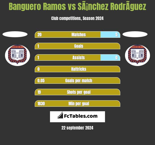 Banguero Ramos vs SÃ¡nchez RodrÃ­guez h2h player stats