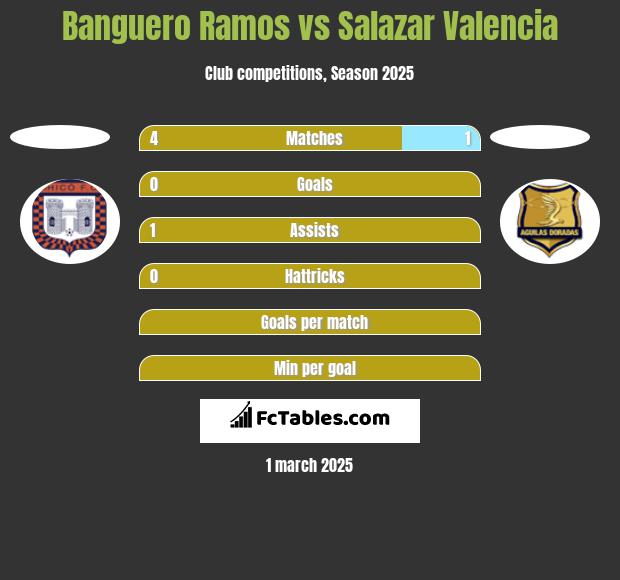 Banguero Ramos vs Salazar Valencia h2h player stats