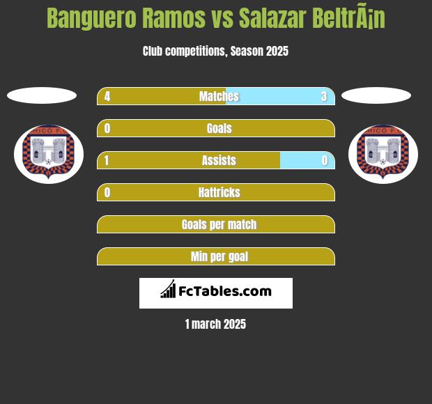 Banguero Ramos vs Salazar BeltrÃ¡n h2h player stats