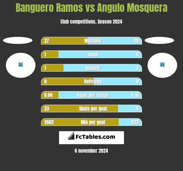 Banguero Ramos vs Angulo Mosquera h2h player stats