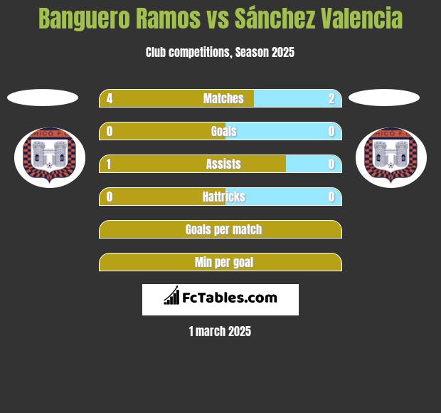 Banguero Ramos vs Sánchez Valencia h2h player stats