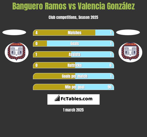 Banguero Ramos vs Valencia González h2h player stats