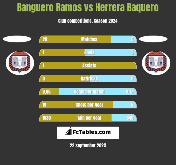 Banguero Ramos vs Herrera Baquero h2h player stats