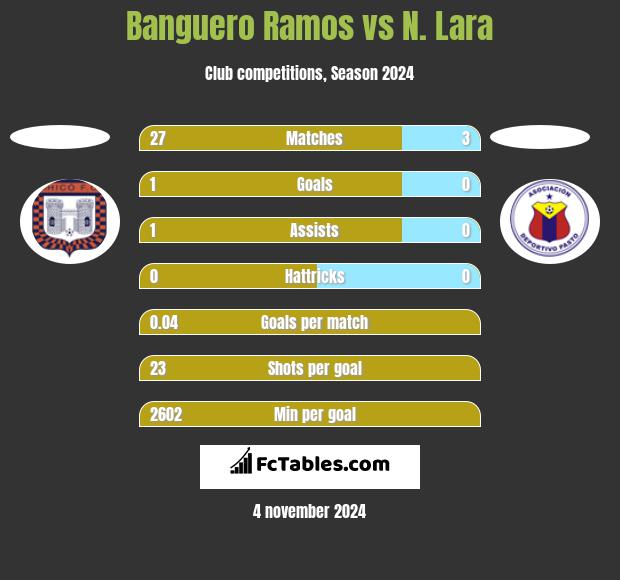 Banguero Ramos vs N. Lara h2h player stats