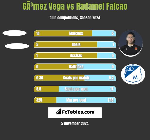 GÃ³mez Vega vs Radamel Falcao h2h player stats