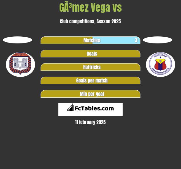 GÃ³mez Vega vs  h2h player stats