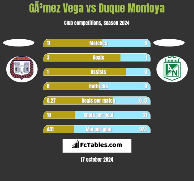 GÃ³mez Vega vs Duque Montoya h2h player stats