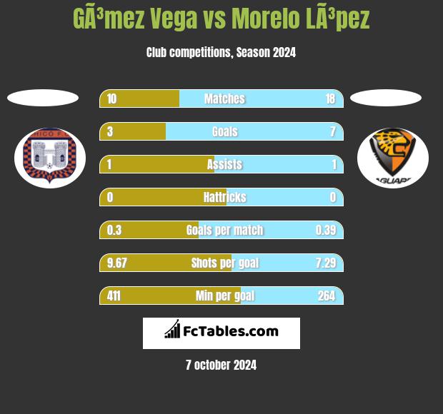 GÃ³mez Vega vs Morelo LÃ³pez h2h player stats