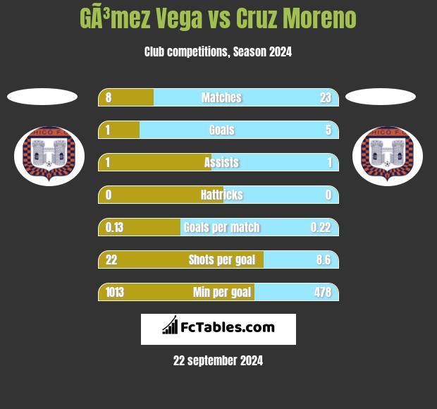 GÃ³mez Vega vs Cruz Moreno h2h player stats