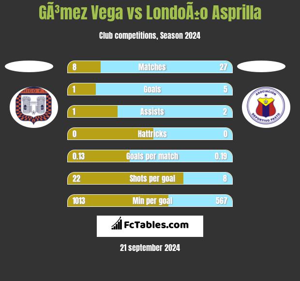 GÃ³mez Vega vs LondoÃ±o Asprilla h2h player stats