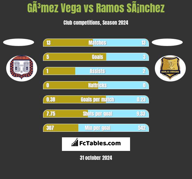 GÃ³mez Vega vs Ramos SÃ¡nchez h2h player stats