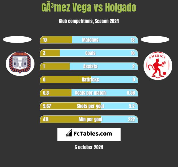 GÃ³mez Vega vs Holgado h2h player stats