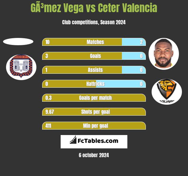 GÃ³mez Vega vs Ceter Valencia h2h player stats