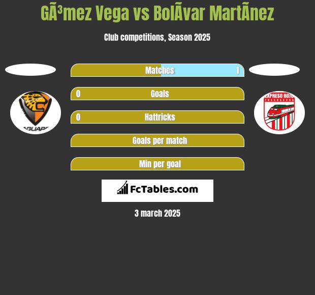 GÃ³mez Vega vs BolÃ­var MartÃ­nez h2h player stats