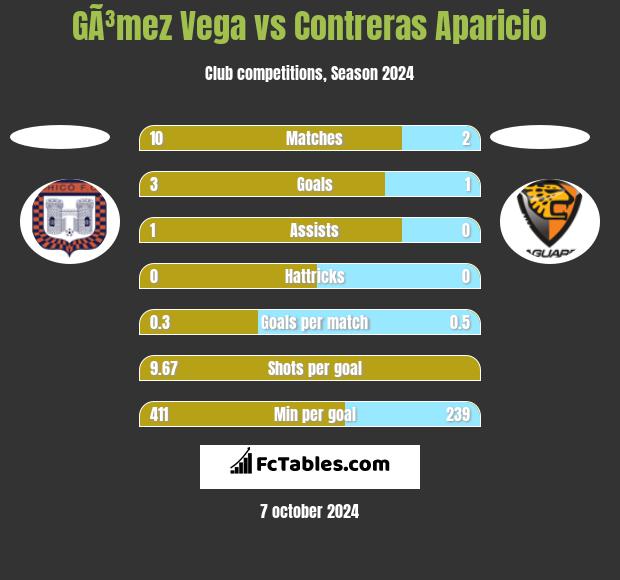 GÃ³mez Vega vs Contreras Aparicio h2h player stats